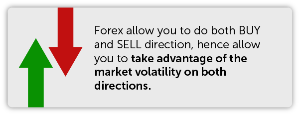 Forex allow you to do both BUY and SELL direction, hence allow you to take advantage of the market volatility on both directions.