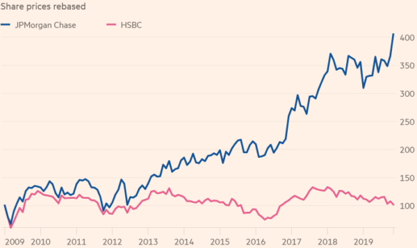 Here's Why I Would Avoid Buying HSBC Shares - ProsperUs