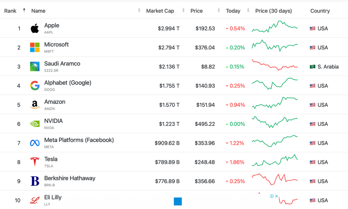 Ringing in 2024 Exploring the Top 10 Companies by Market